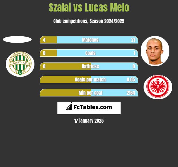 Szalai vs Lucas Melo h2h player stats