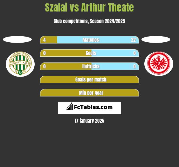 Szalai vs Arthur Theate h2h player stats