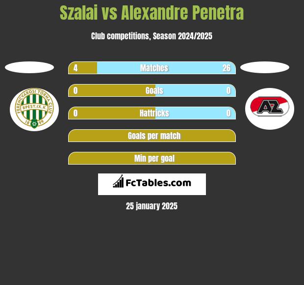 Szalai vs Alexandre Penetra h2h player stats