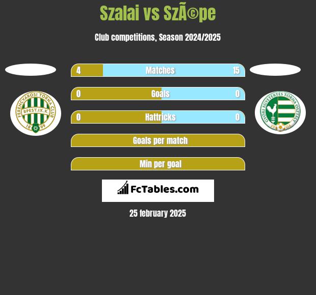 Szalai vs SzÃ©pe h2h player stats