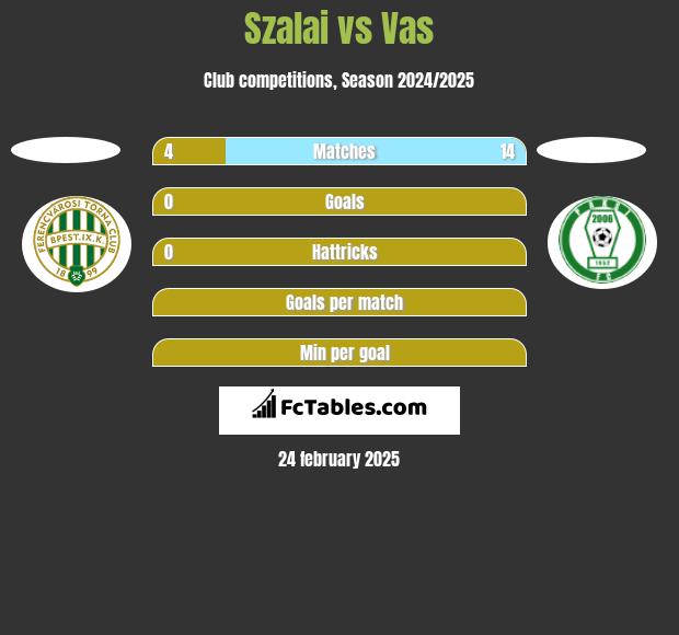 Szalai vs Vas h2h player stats