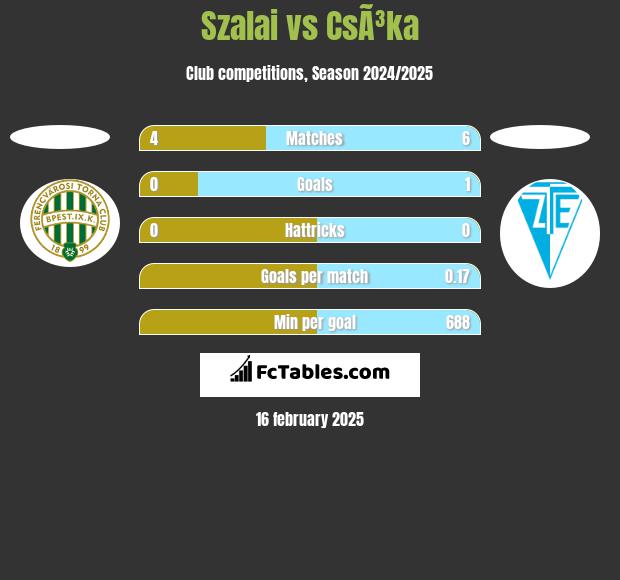 Szalai vs CsÃ³ka h2h player stats