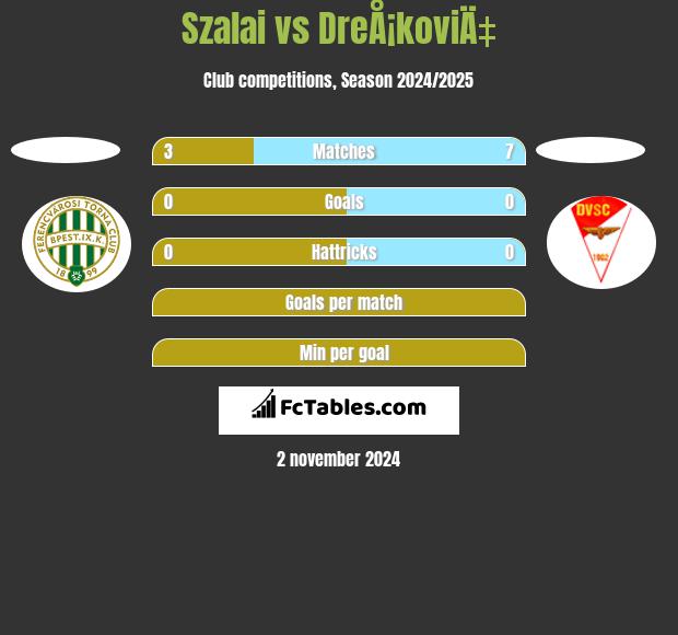 Szalai vs DreÅ¡koviÄ‡ h2h player stats