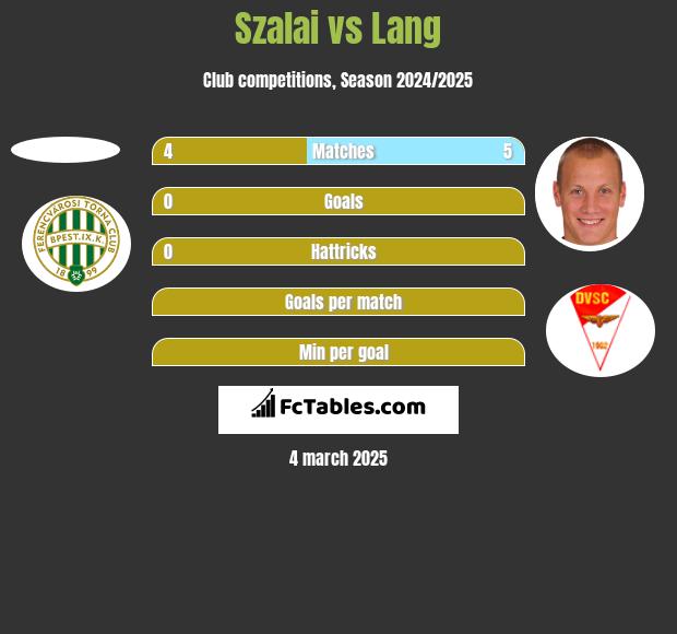 Szalai vs Lang h2h player stats