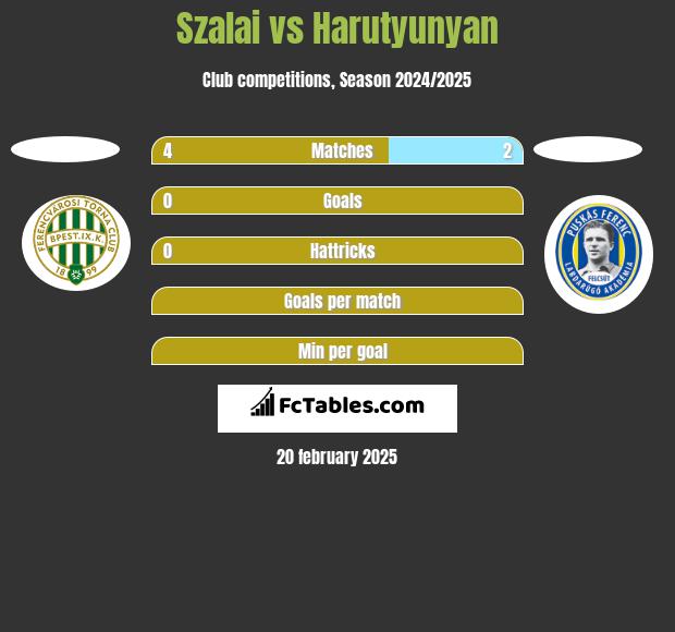 Szalai vs Harutyunyan h2h player stats