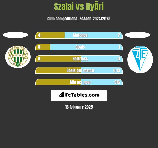 Szalai vs NyÃ­ri h2h player stats