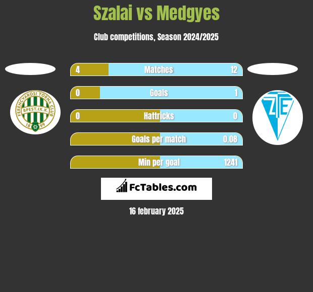 Szalai vs Medgyes h2h player stats