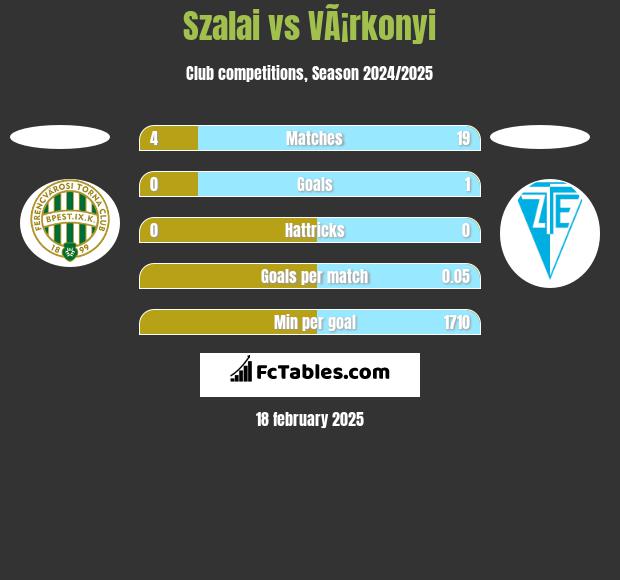 Szalai vs VÃ¡rkonyi h2h player stats