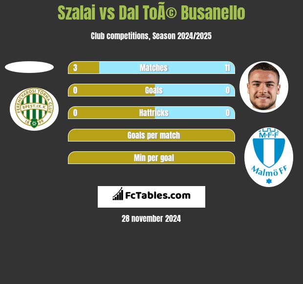 Szalai vs Dal ToÃ© Busanello h2h player stats