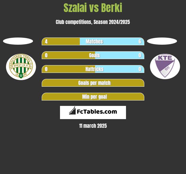 Szalai vs Berki h2h player stats