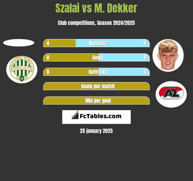 Szalai vs M. Dekker h2h player stats