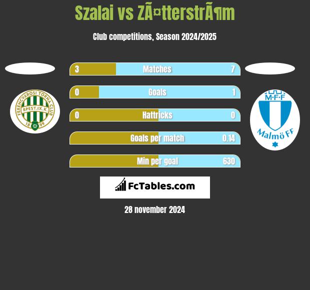 Szalai vs ZÃ¤tterstrÃ¶m h2h player stats