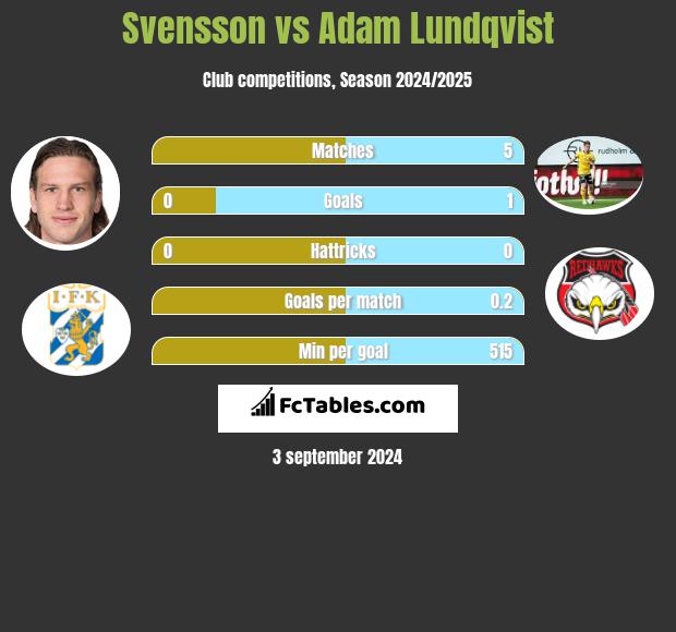 Svensson vs Adam Lundqvist h2h player stats