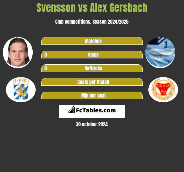 Svensson vs Alex Gersbach h2h player stats