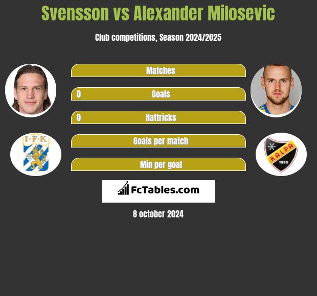 Svensson vs Alexander Milosevic h2h player stats