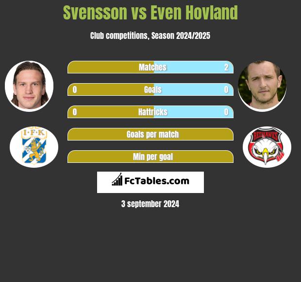 Svensson vs Even Hovland h2h player stats