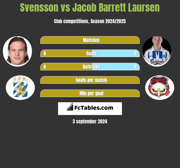 Svensson vs Jacob Barrett Laursen h2h player stats