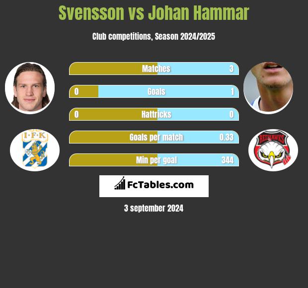 Svensson vs Johan Hammar h2h player stats