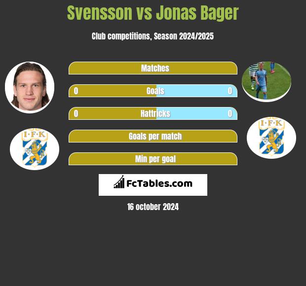 Svensson vs Jonas Bager h2h player stats