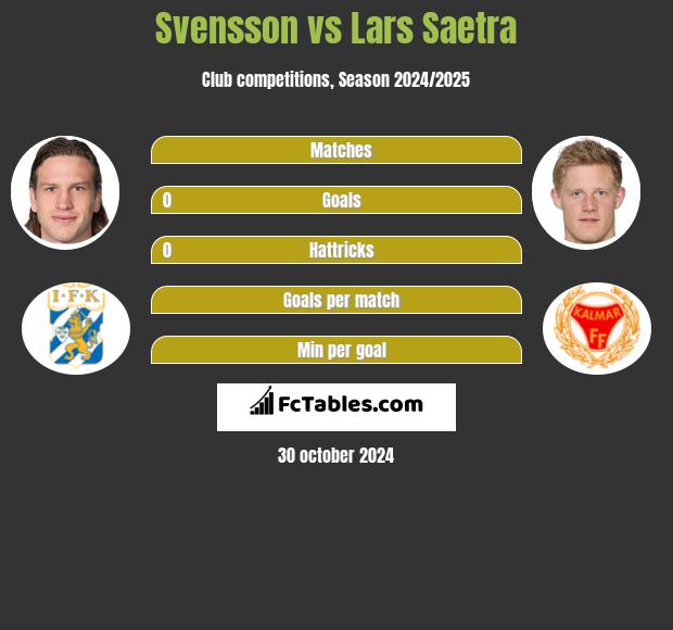 Svensson vs Lars Saetra h2h player stats