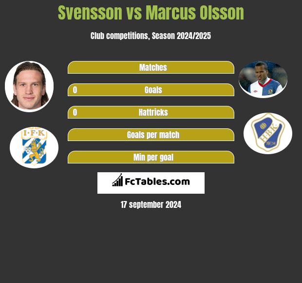 Svensson vs Marcus Olsson h2h player stats