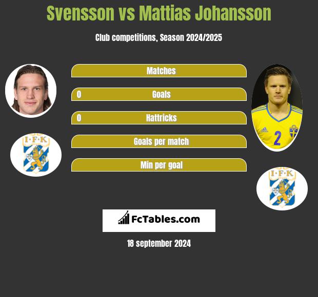 Svensson vs Mattias Johansson h2h player stats