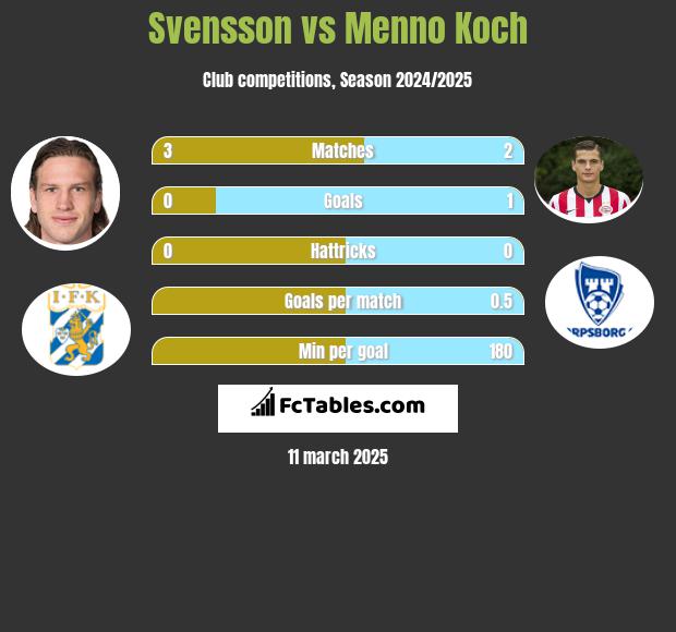 Svensson vs Menno Koch h2h player stats