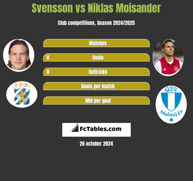 Svensson vs Niklas Moisander h2h player stats