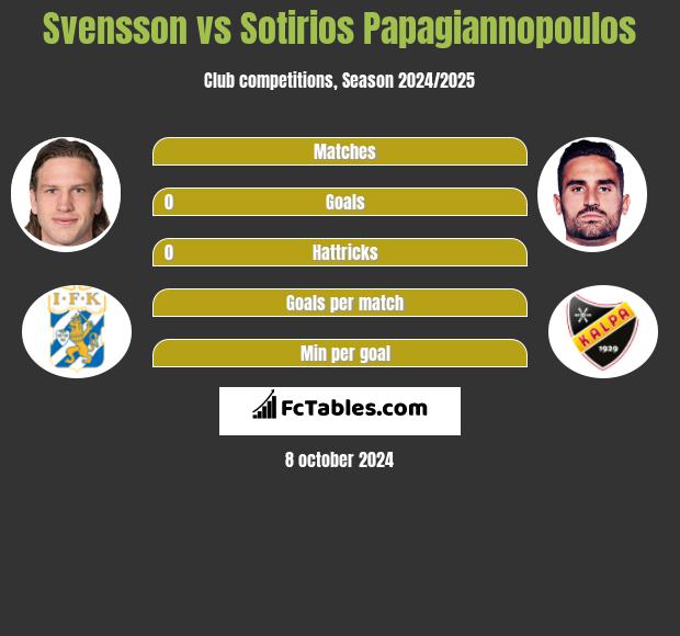 Svensson vs Sotirios Papagiannopoulos h2h player stats