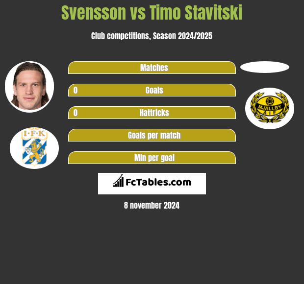 Svensson vs Timo Stavitski h2h player stats