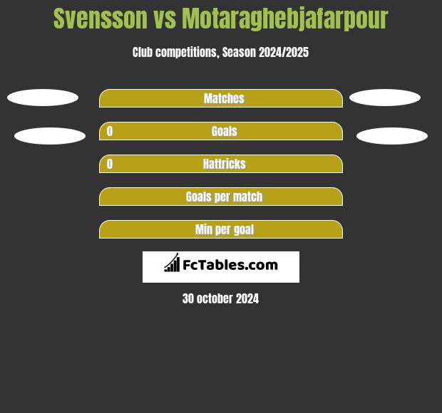 Svensson vs Motaraghebjafarpour h2h player stats