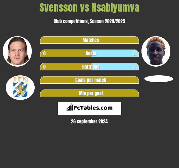 Svensson vs Nsabiyumva h2h player stats