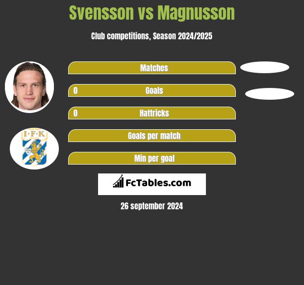 Svensson vs Magnusson h2h player stats