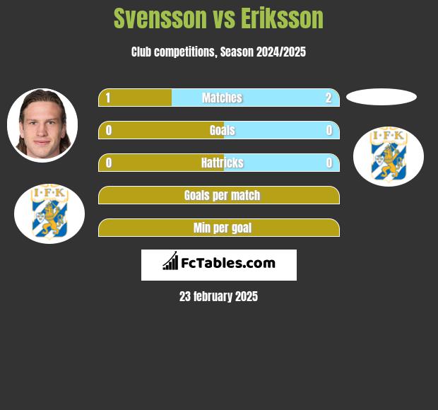 Svensson vs Eriksson h2h player stats