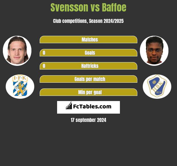 Svensson vs Baffoe h2h player stats