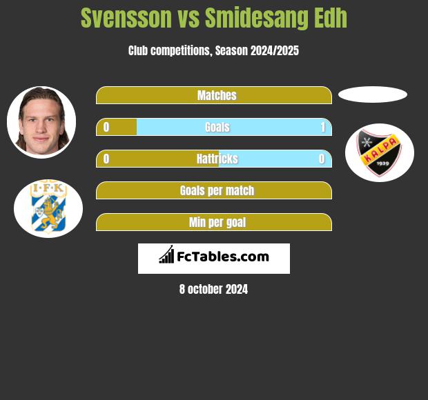 Svensson vs Smidesang Edh h2h player stats