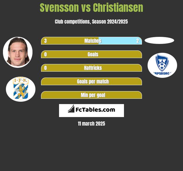 Svensson vs Christiansen h2h player stats