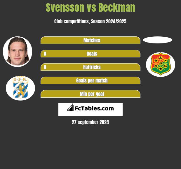 Svensson vs Beckman h2h player stats