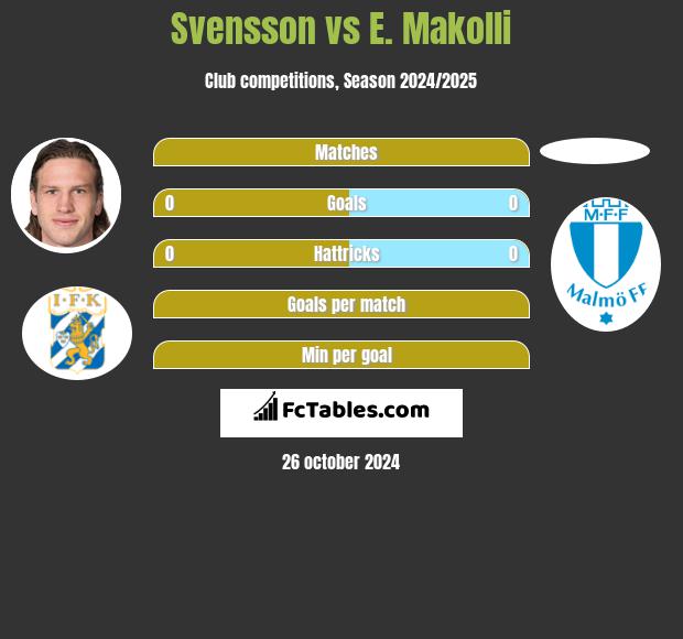 Svensson vs E. Makolli h2h player stats