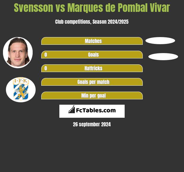 Svensson vs Marques de Pombal Vivar h2h player stats