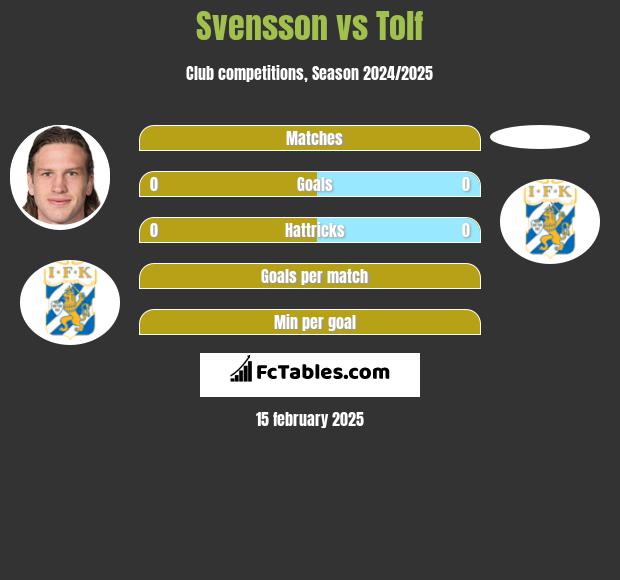 Svensson vs Tolf h2h player stats