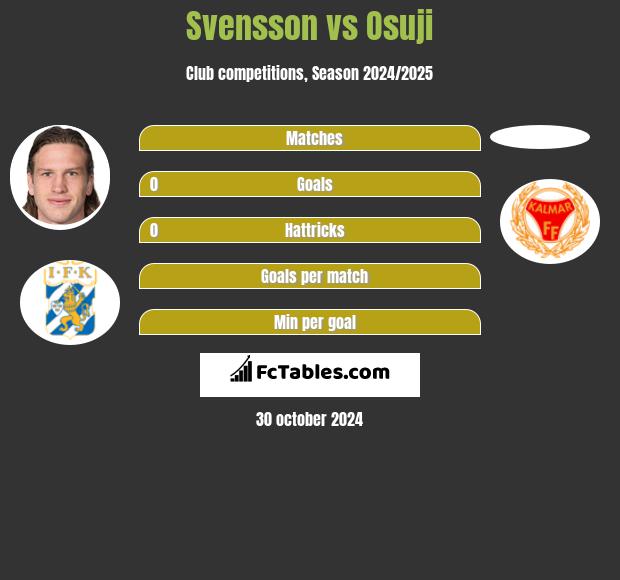 Svensson vs Osuji h2h player stats