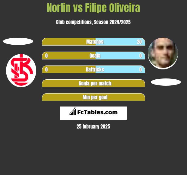 Norlin vs Filipe Oliveira h2h player stats