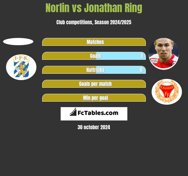 Norlin vs Jonathan Ring h2h player stats