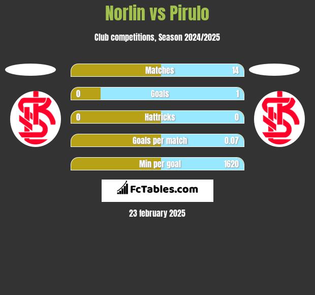 Norlin vs Pirulo h2h player stats