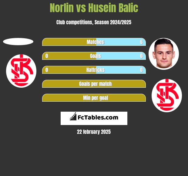 Norlin vs Husein Balic h2h player stats