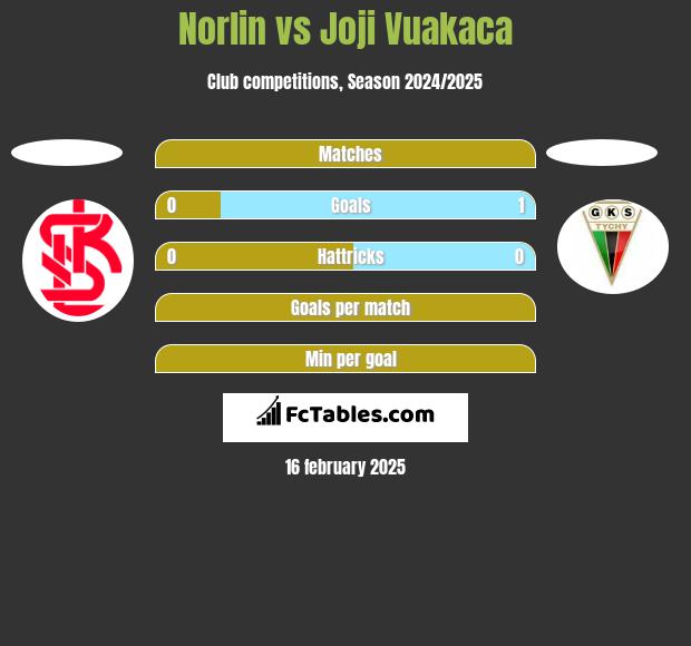 Norlin vs Joji Vuakaca h2h player stats