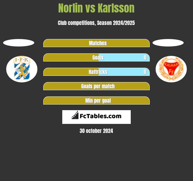 Norlin vs Karlsson h2h player stats