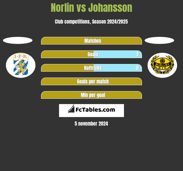 Norlin vs Johansson h2h player stats