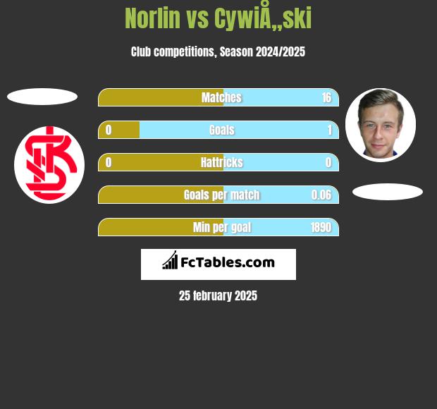 Norlin vs CywiÅ„ski h2h player stats